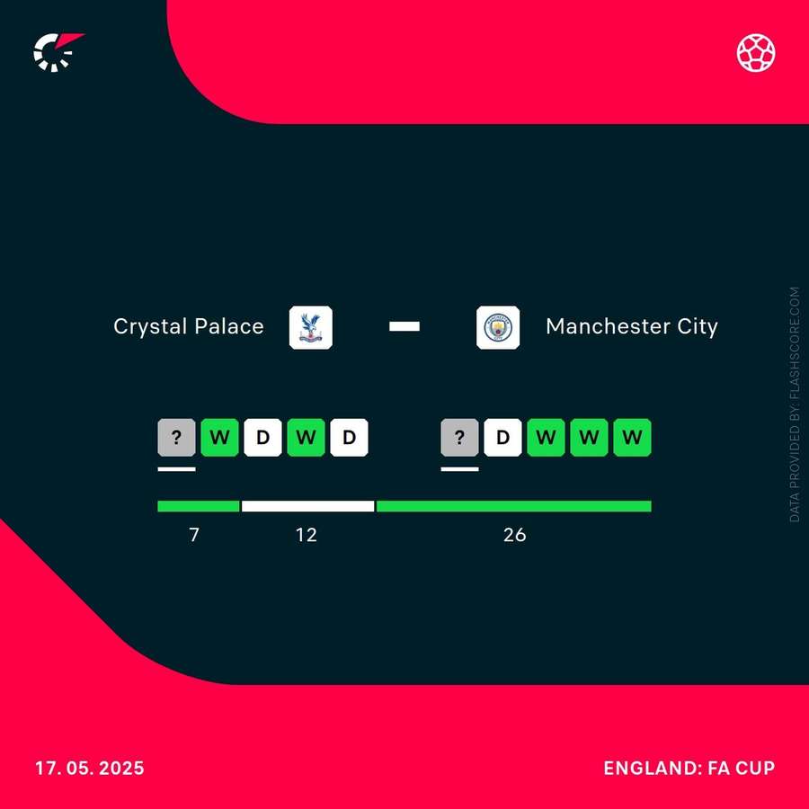 Crystal Palace vs Manchester City recent results
