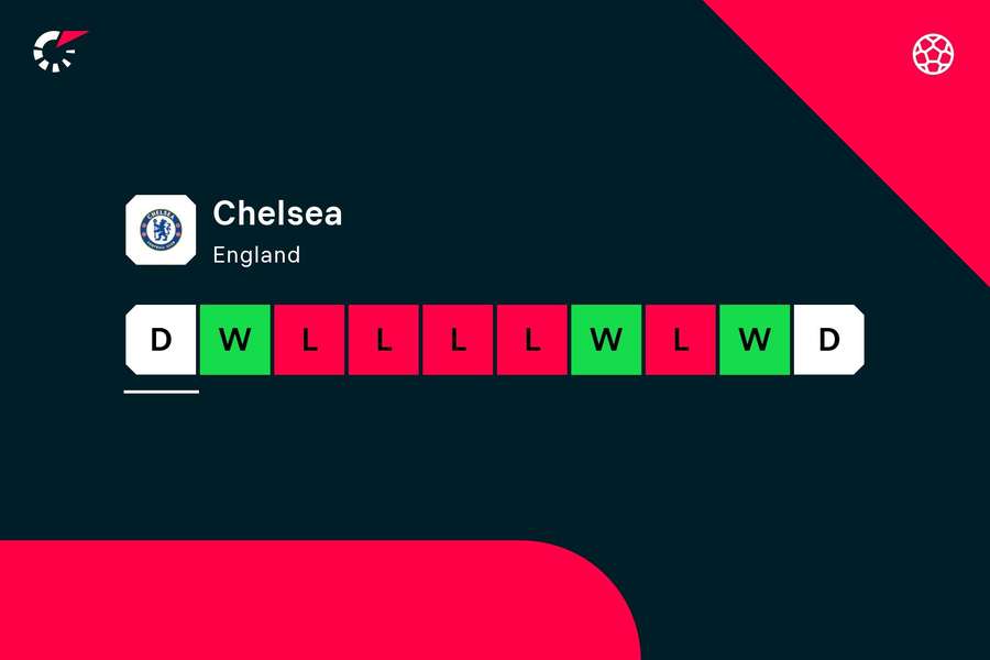 Chelseas Bilanz: Aus den letzten zehn Pflichtspielen gab es nur drei Siege. Chelseas Bilanz: Aus den letzten zehn Pflichtspielen gab es nur drei Siege.