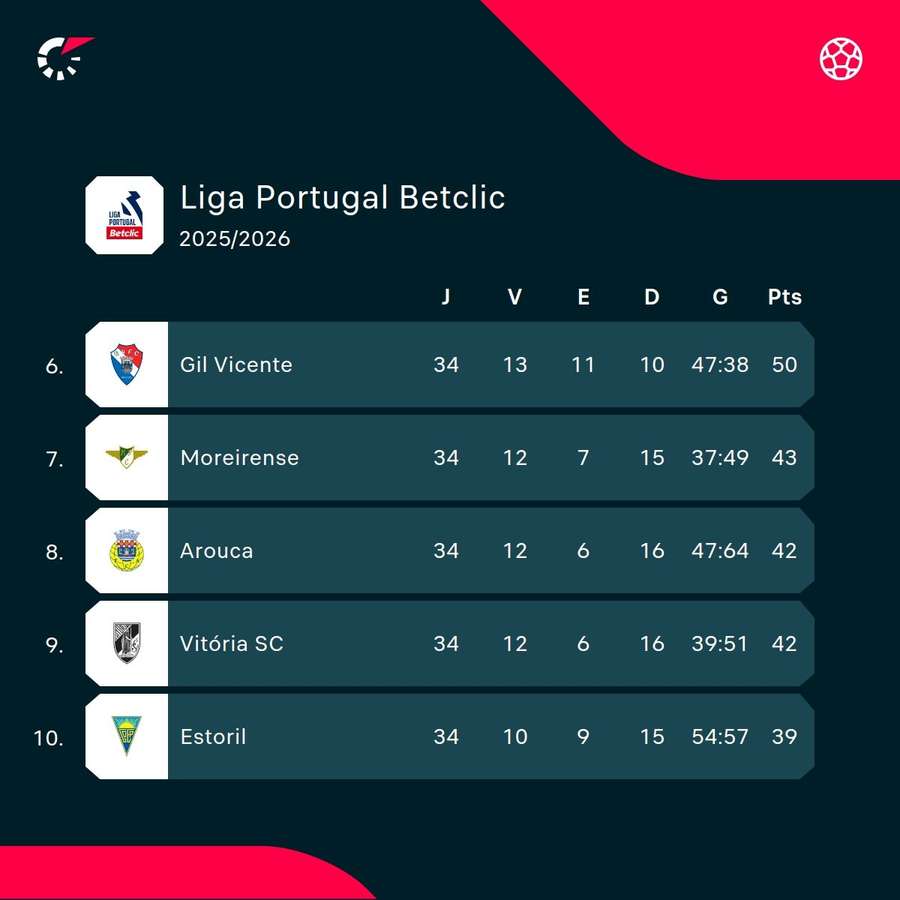 A classificação do Arouca