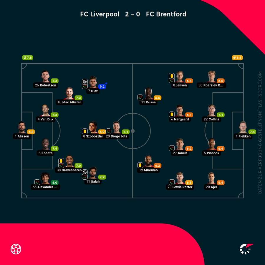 Spielernoten: Liverpool vs. Brentford