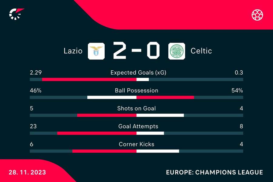 Match stats