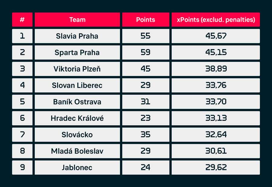 A tabela do campeonato checo
