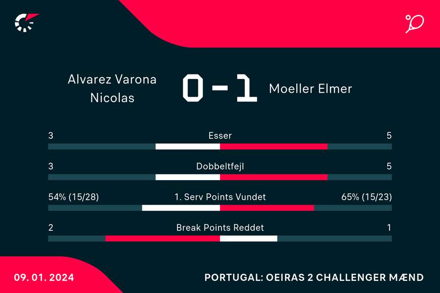 Elmer Møller skulle ikke bruge mange kræfter på tirsdag at spille sig videre fra første runde i Challenger-turneringen Oeiras 2.