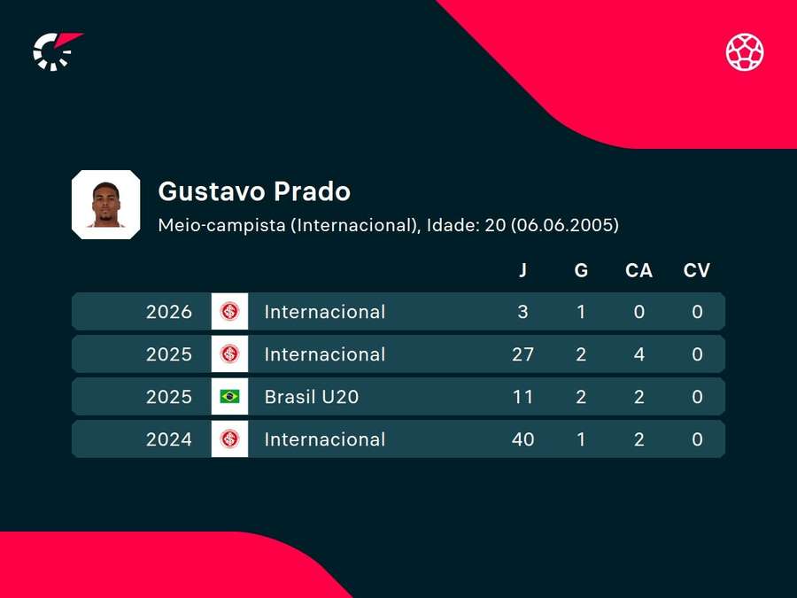 Números de Gustavo Prado