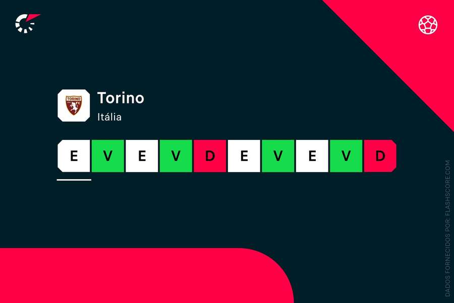 A forma do Torino