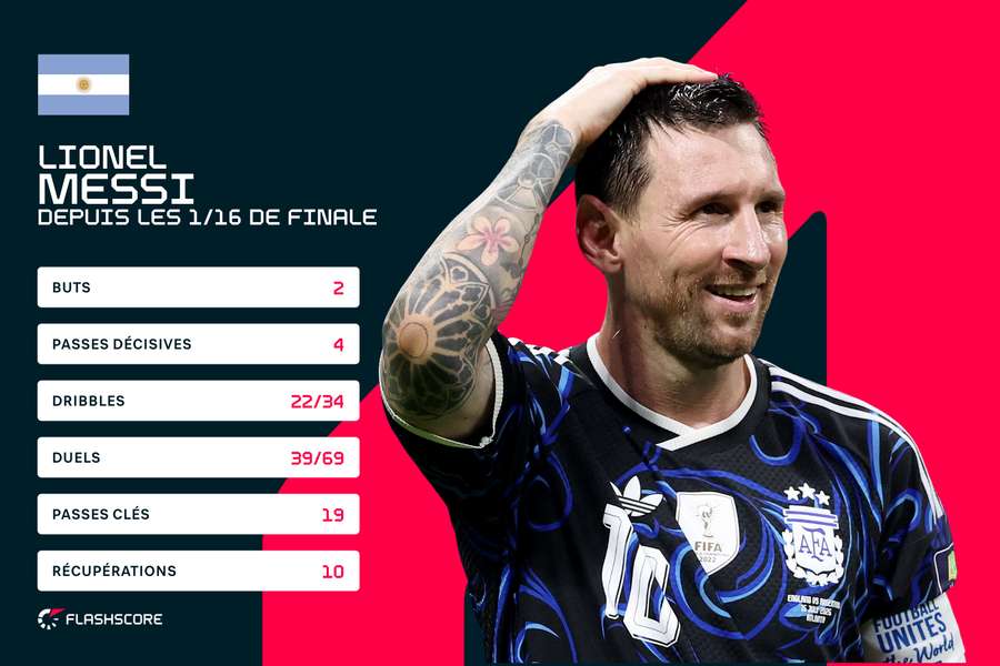 Les statistiques colossales de Messi sur la phase finale du Mondial Les statistiques colossales de Messi sur la phase finale du Mondial