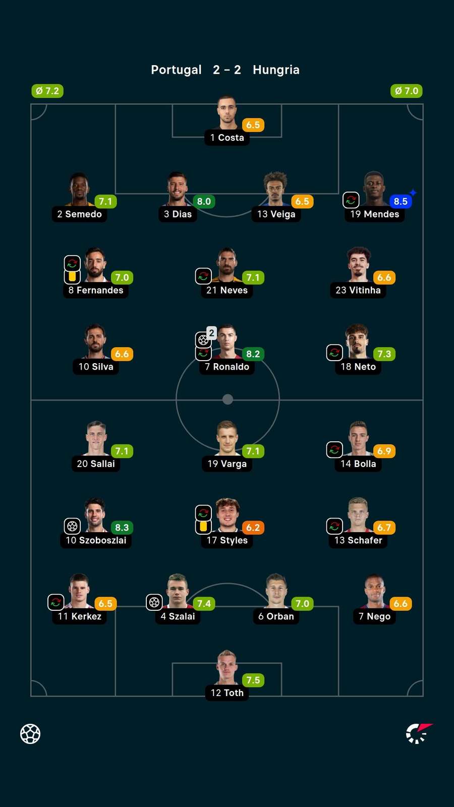 As notas dos jogadores titulares de Portugal e Hungria na partida As notas dos jogadores titulares de Portugal e Hungria na partida