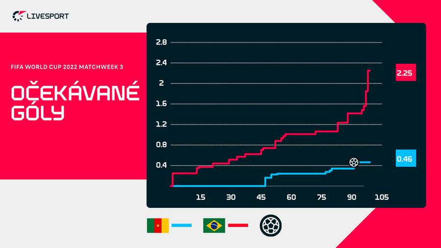 Očekávané góly v zápase Kamerun – Brazílie