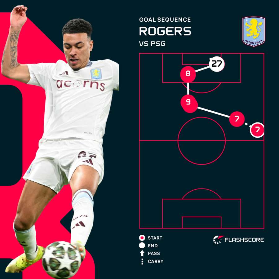 Goal sequence