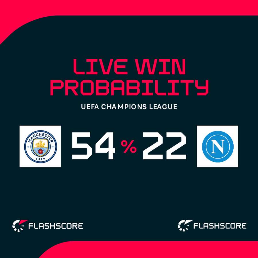Man City vs Napoli - Live win probability