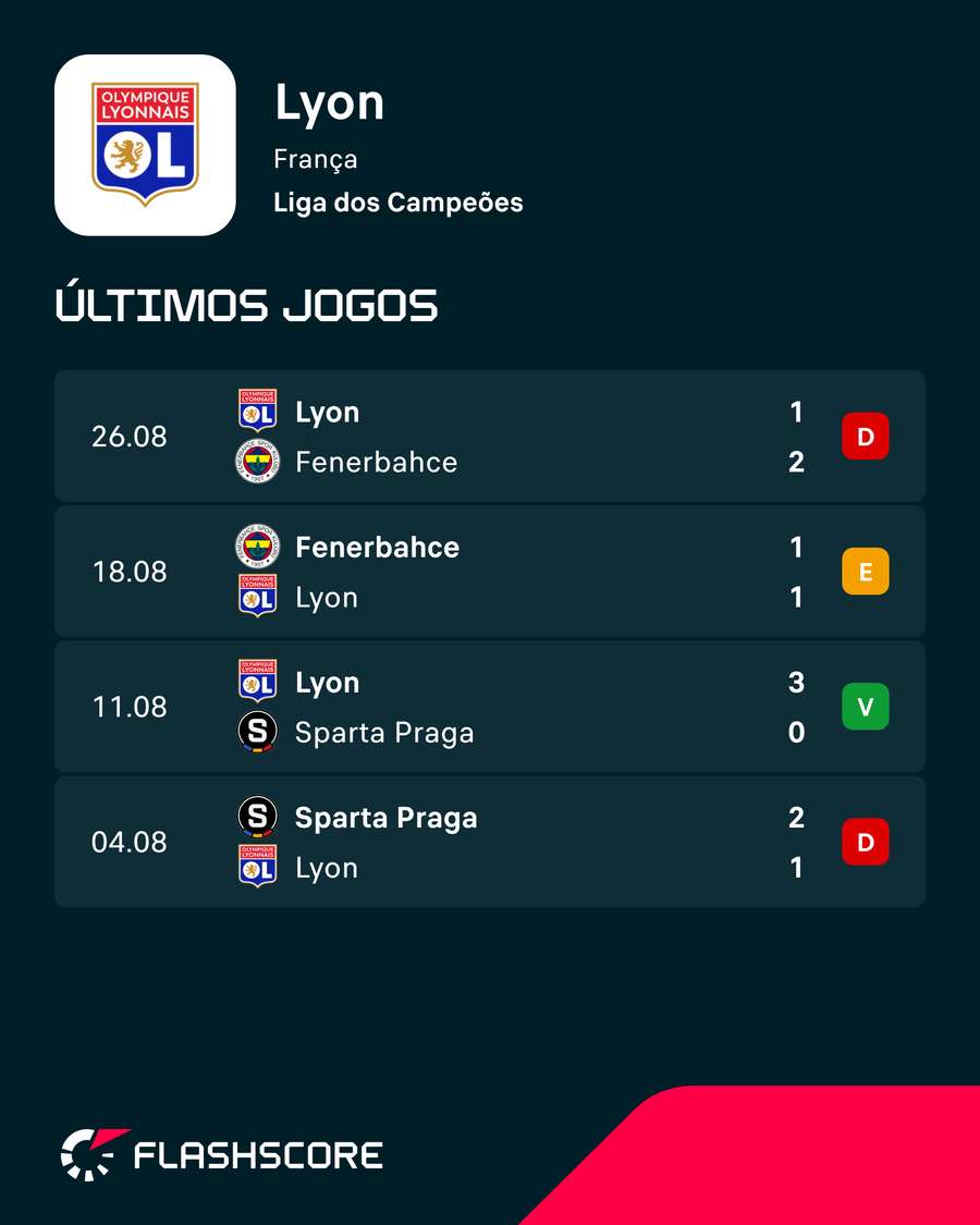 A prestação do Lyon nas eliminatórias da Liga dos Campeões