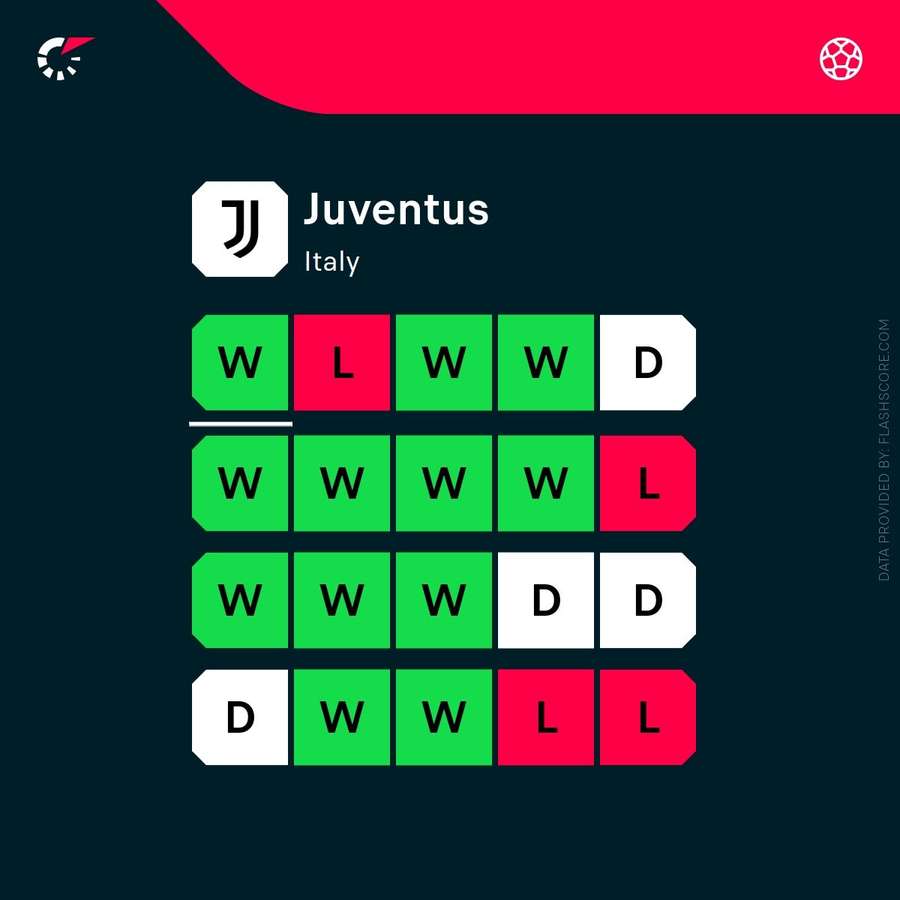 Juventus' current form Juventus' current form