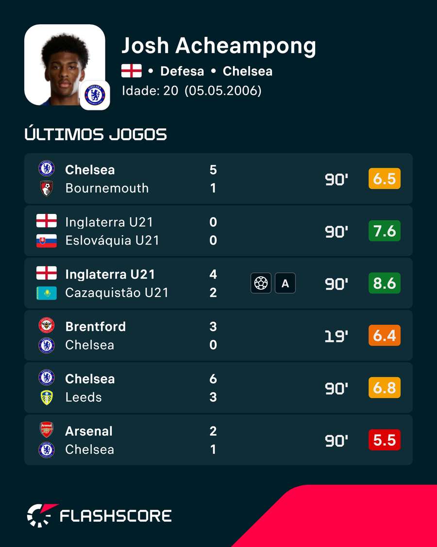 Os últimos jogos de Josh Acheampong Os últimos jogos de Josh Acheampong