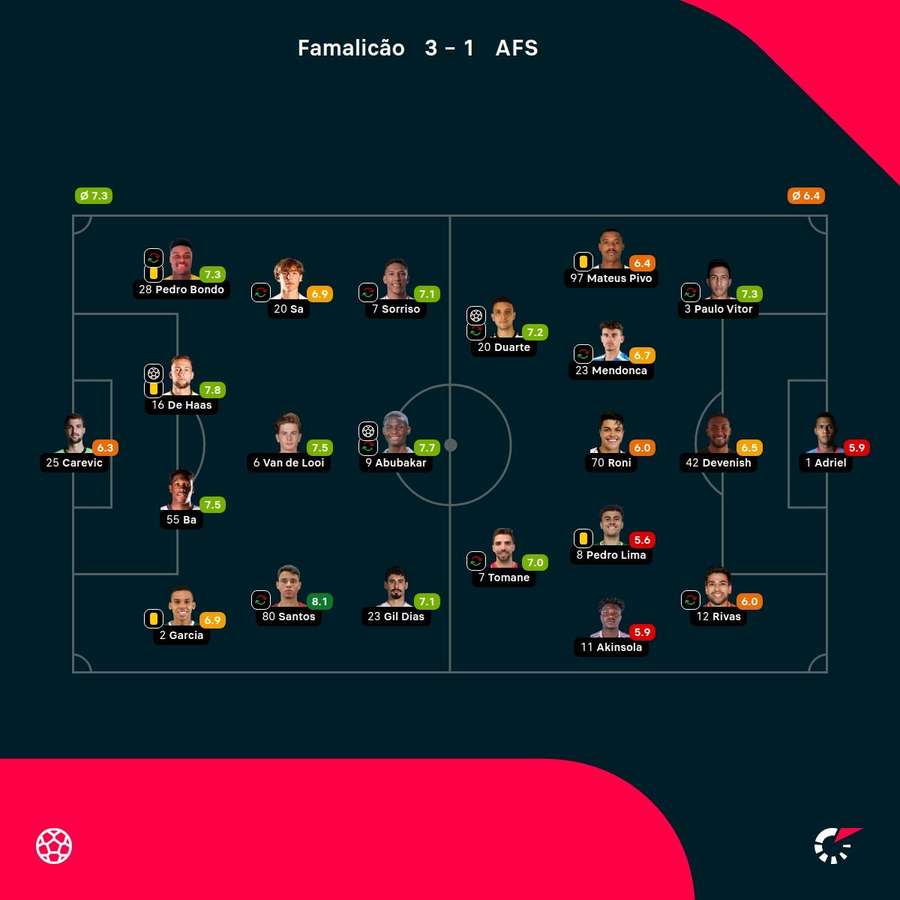 As notas dos jogadores