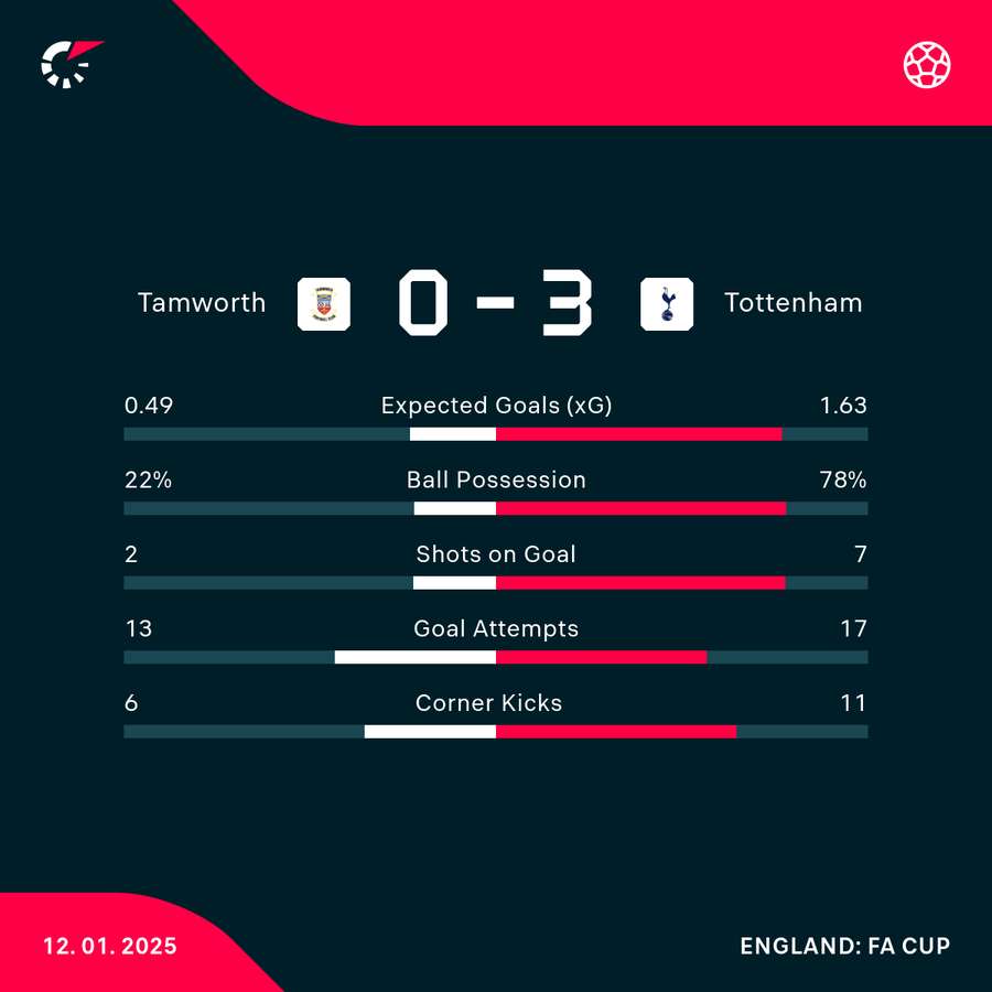 Match stats Match stats