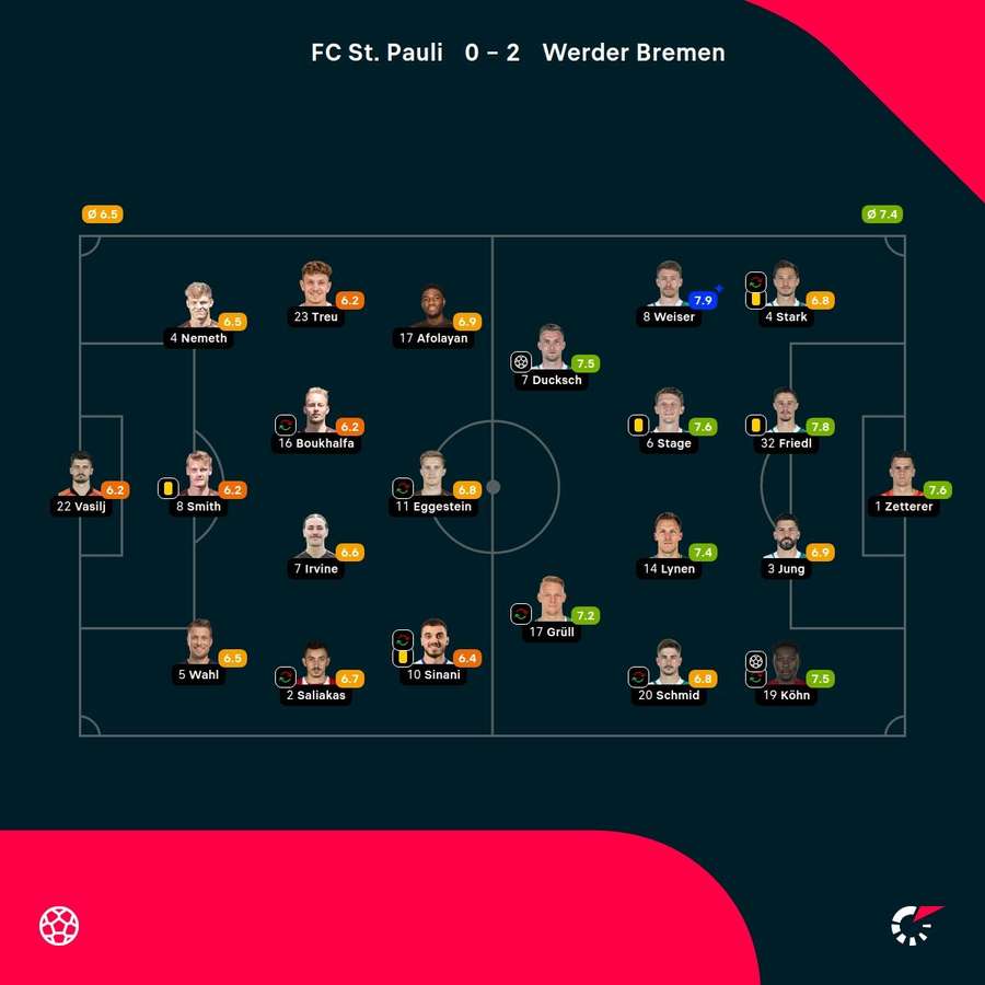 Noten zum Spiel: St. Pauli vs. Bremen