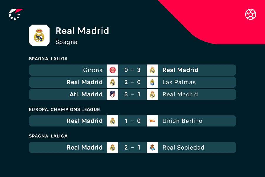 Gli ultimi incontri del Real Madrid