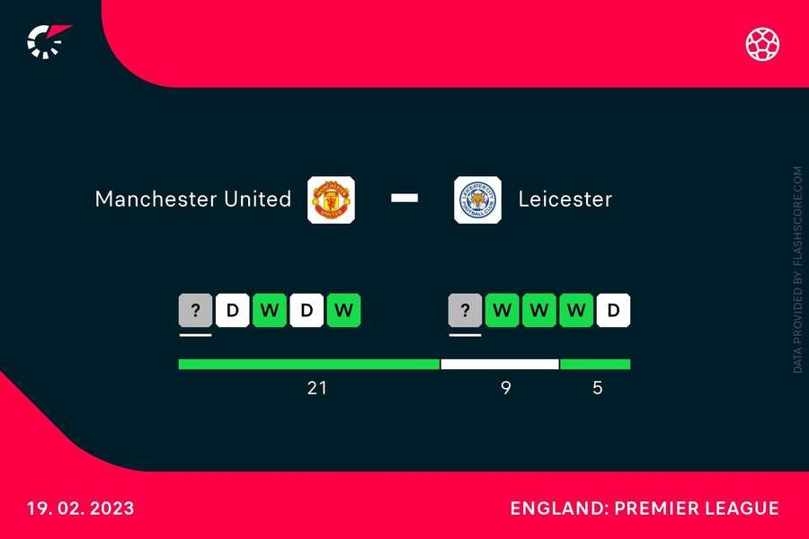 Manchester United - Leicester