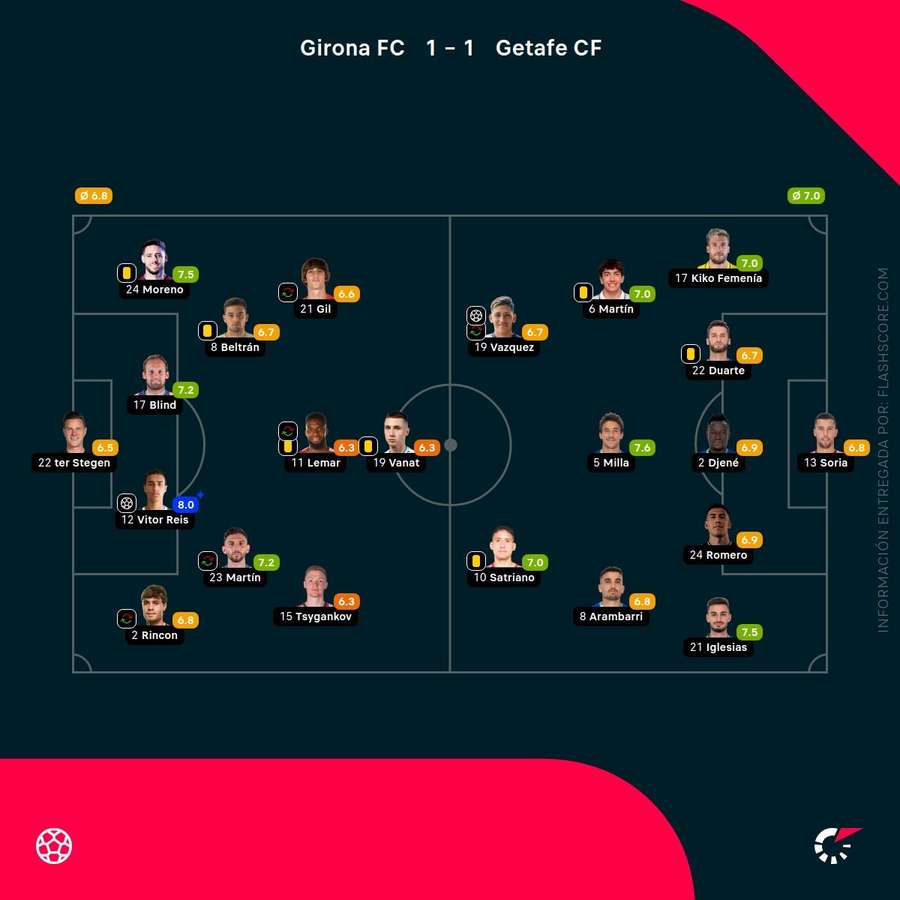 Las notas del Girona-Getafe