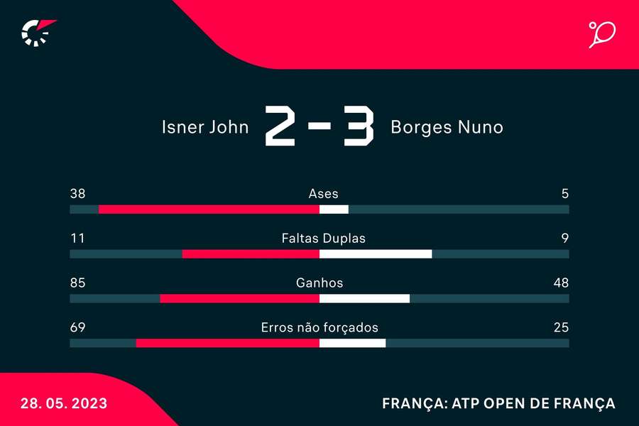 A estatística do jogo de Nuno Borges A estatística do jogo de Nuno Borges