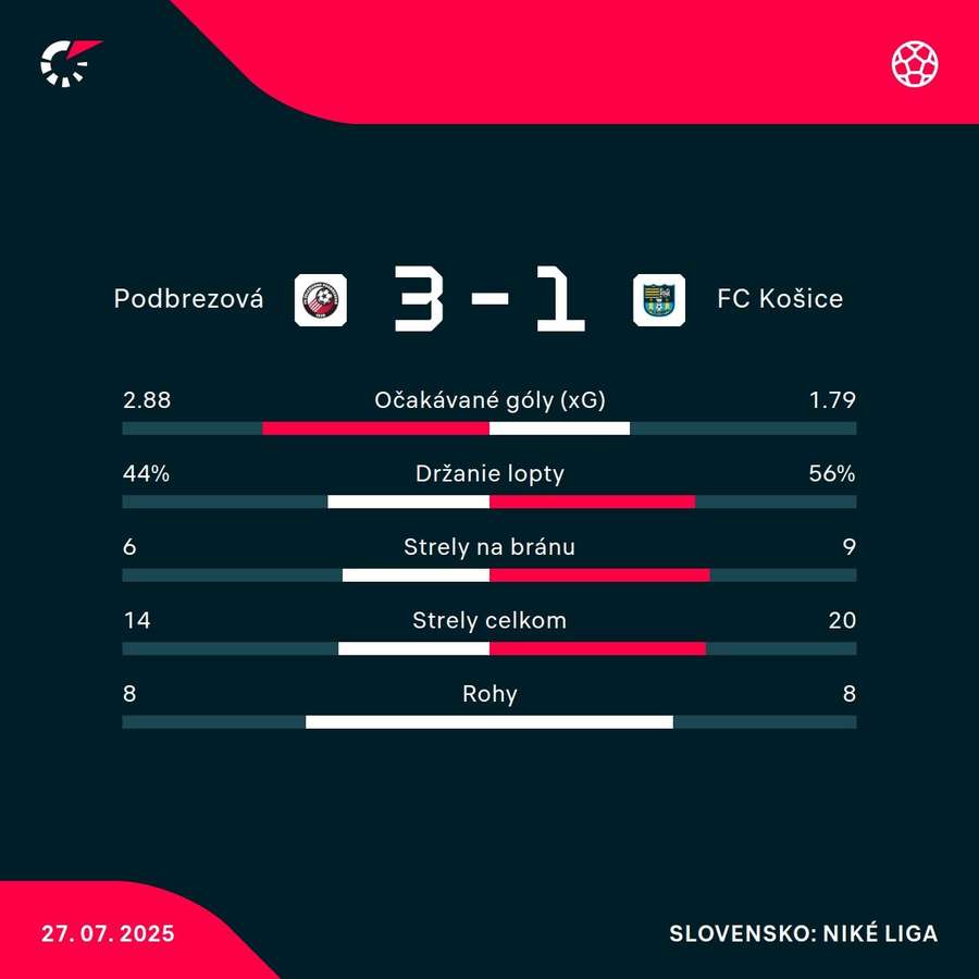 Štatistiky zápasu.