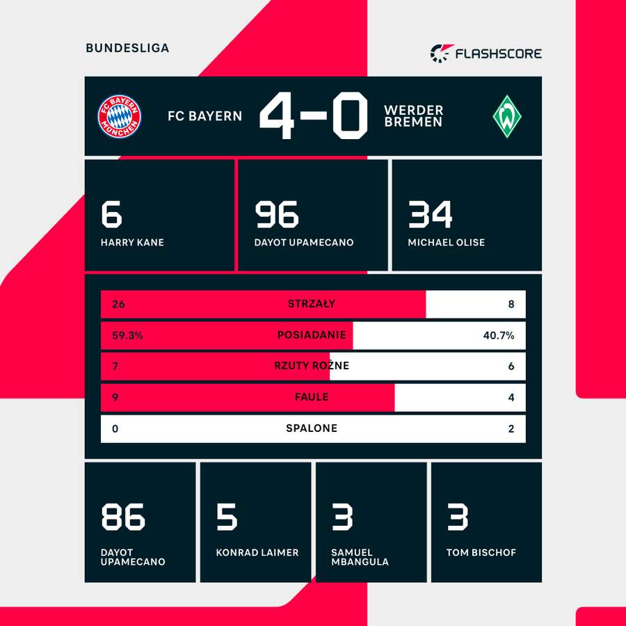 Statystyki meczu Bayern - Werder