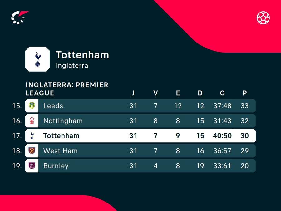 Tottenham corre sério risco de rebaixamento na Premier League Tottenham corre sério risco de rebaixamento na Premier League