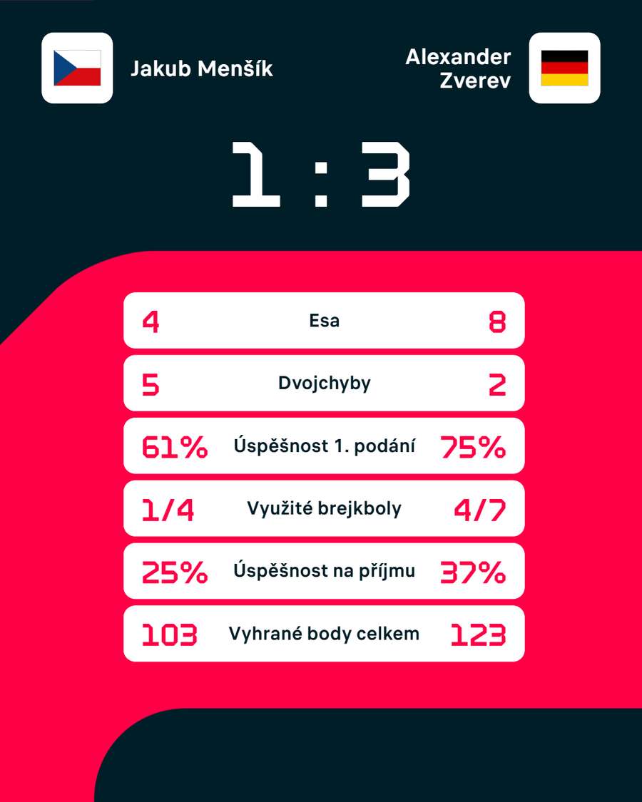 Statistiky zápasu. Statistiky zápasu.