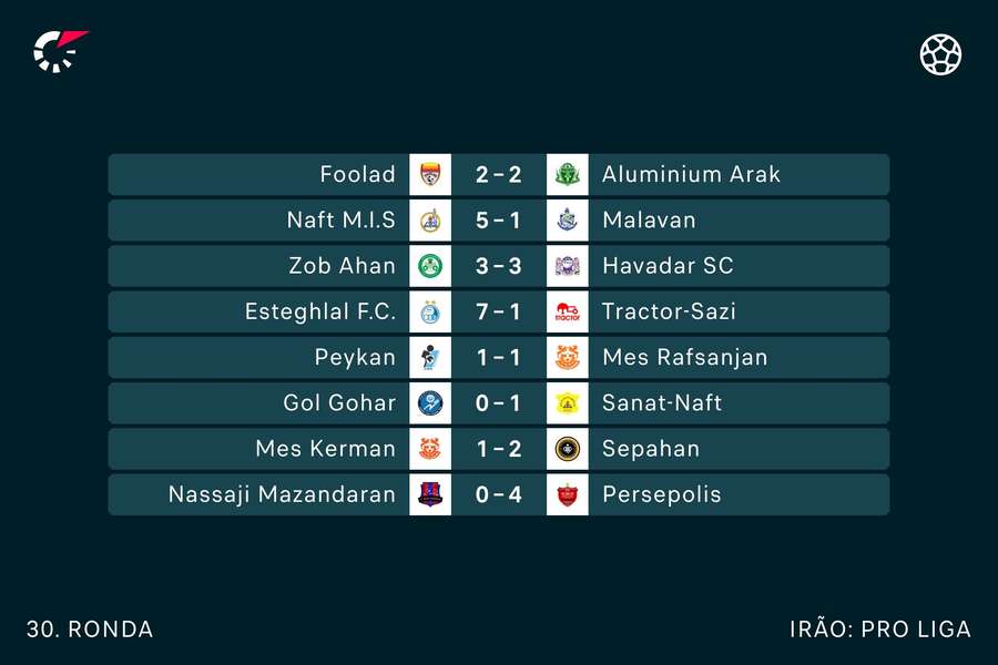 Sepahan, de José Morais, vence, mas Persepolis garante o título na