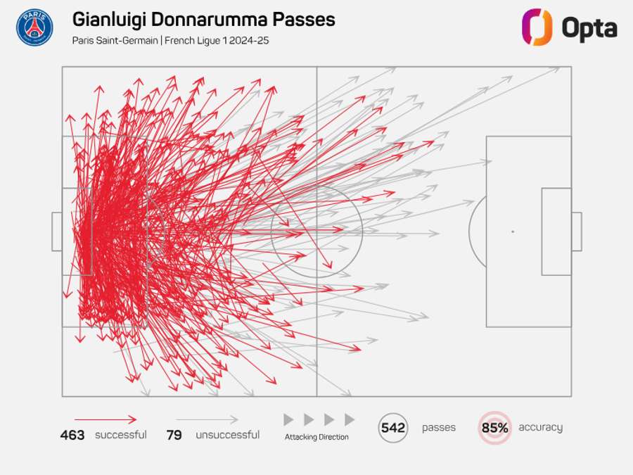 Mapa de pases de Gianluigi Donnarumma - Ligue 1 2024/25 Mapa de pases de Gianluigi Donnarumma - Ligue 1 2024/25