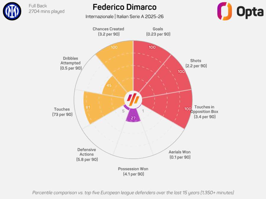 I dati impressionanti di Dimarco I dati impressionanti di Dimarco
