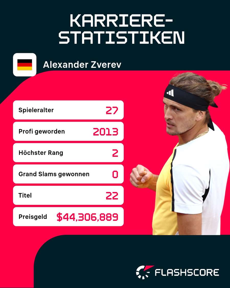 Karriere-Statistiken Alexander Zverev.