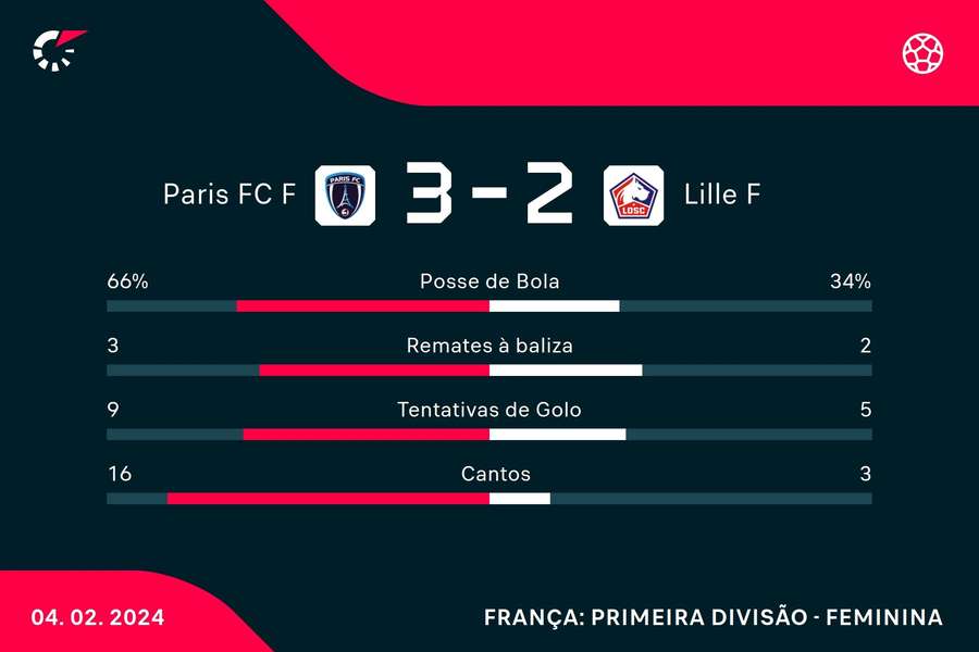 Estatística final da partida Estatística final da partida
