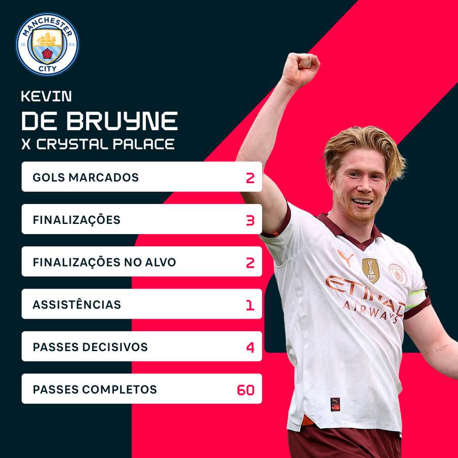 Números de De Bruyne na partida