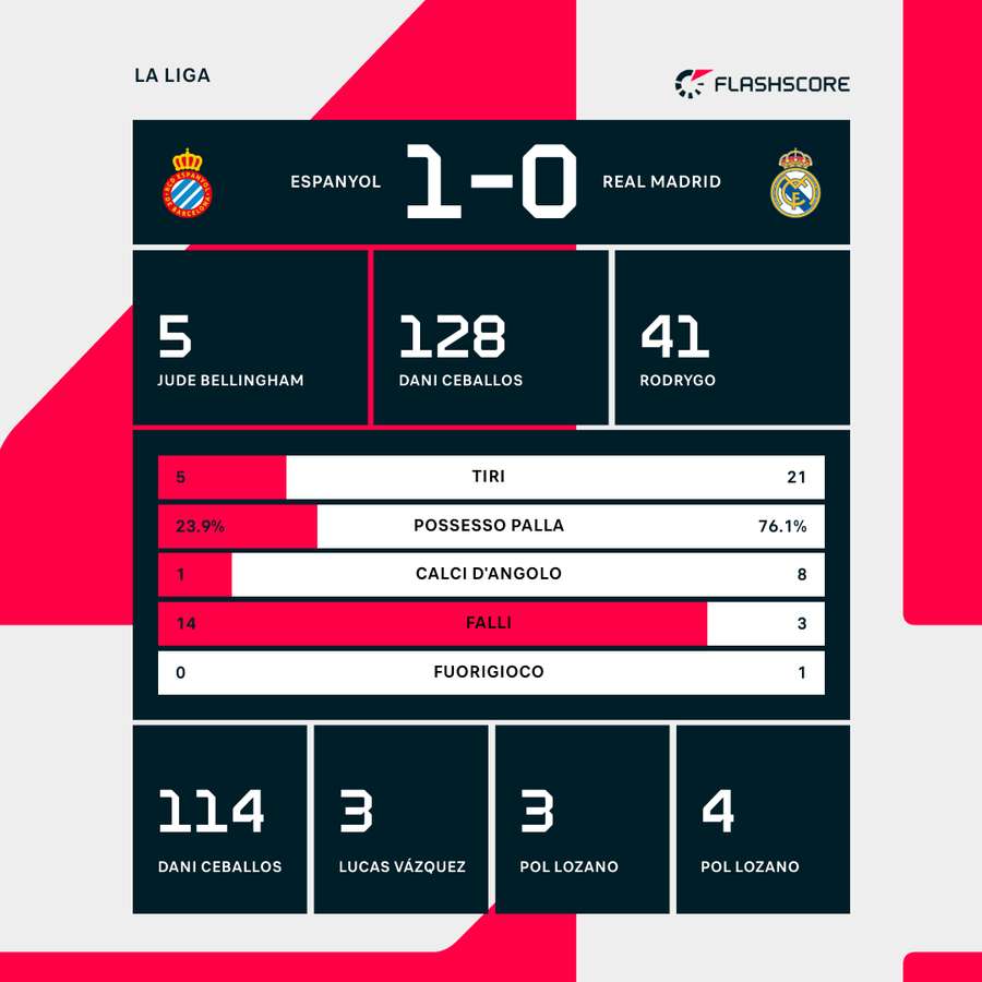 Statistiche chiave della partita Statistiche chiave della partita