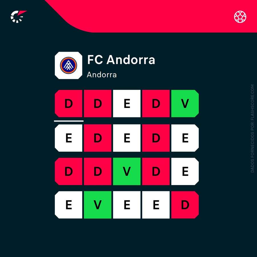 A forma recente do Andorra FC