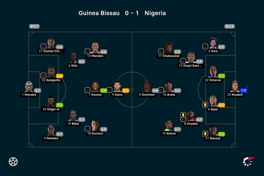 Guinea Bissau - Nigeria player ratings