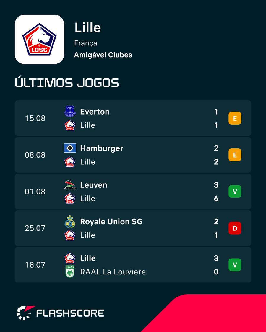 Resultados do Lille Resultados do Lille