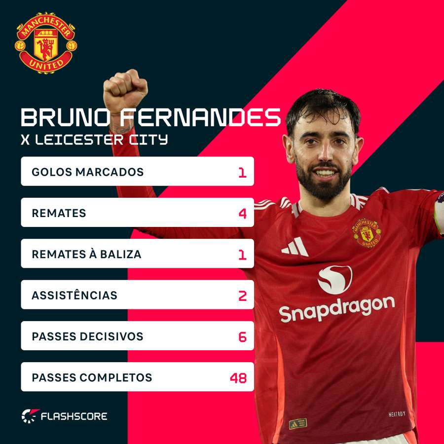 Bruno Fernandes contra o Leicester