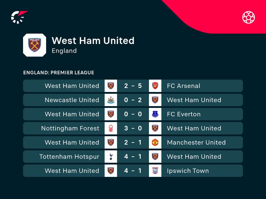 West Ham lagging behind their own standards.