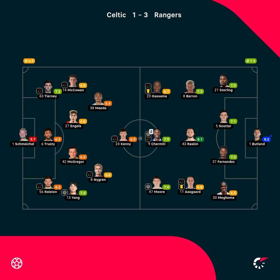 As notas dos jogadores