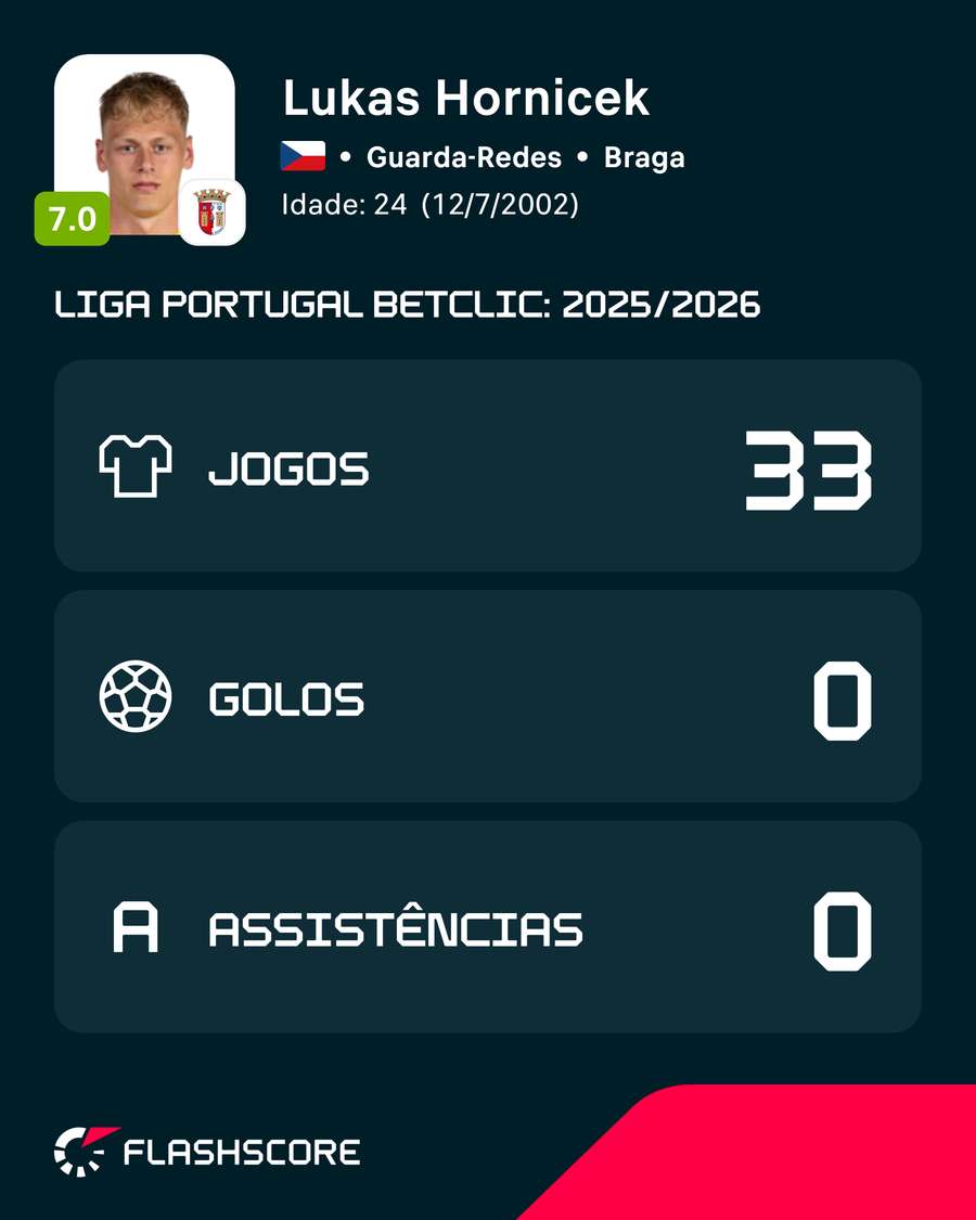Os números de Horníček na Liga Portugal 2025/2026 Os números de Horníček na Liga Portugal 2025/2026