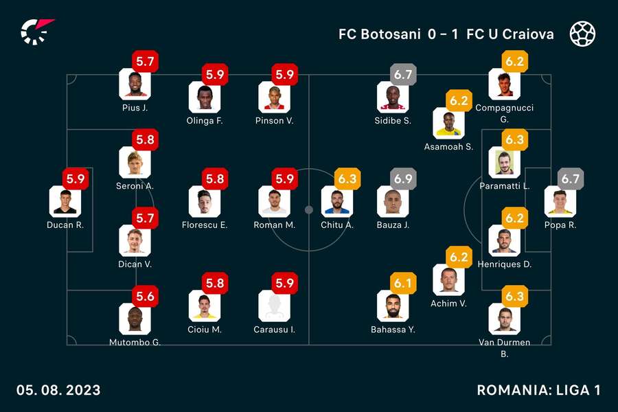Notele jucătorilor Notele jucătorilor