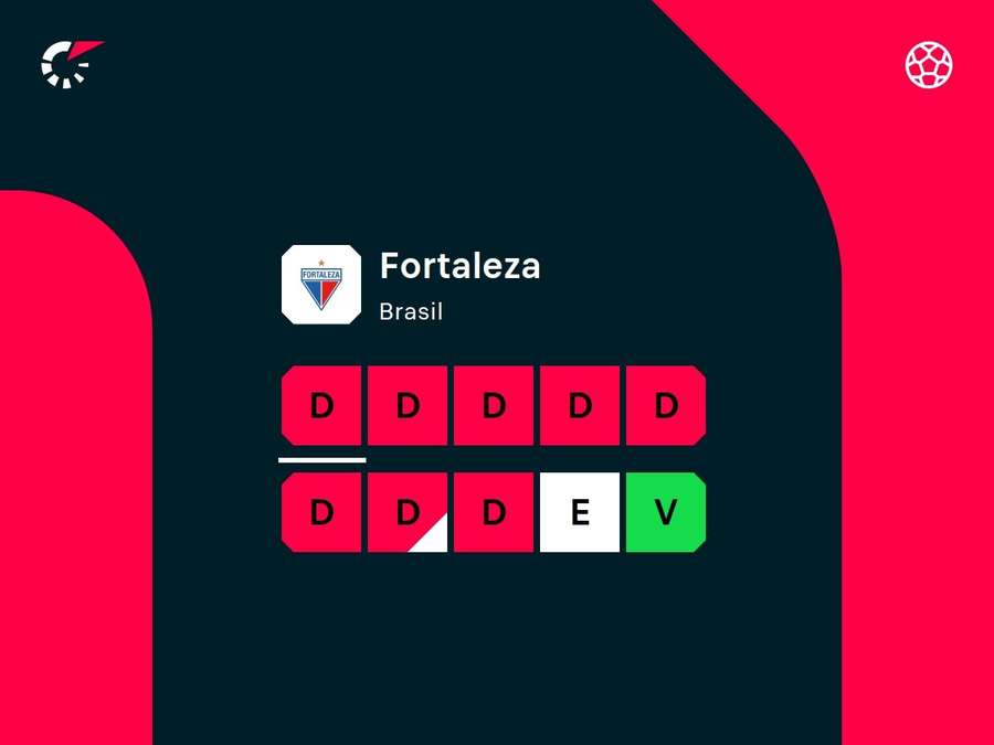 Fortaleza não vive bom momento na temporada Fortaleza não vive bom momento na temporada