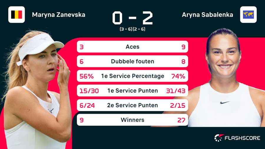 Statistieken Zanevska - Sabalenka