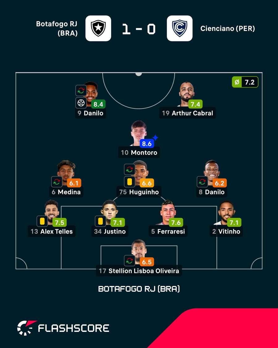 As notas dos jogadores titulares do Botafogo na partida