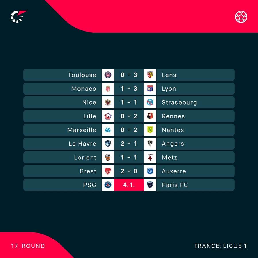 The Ligue 1 scores