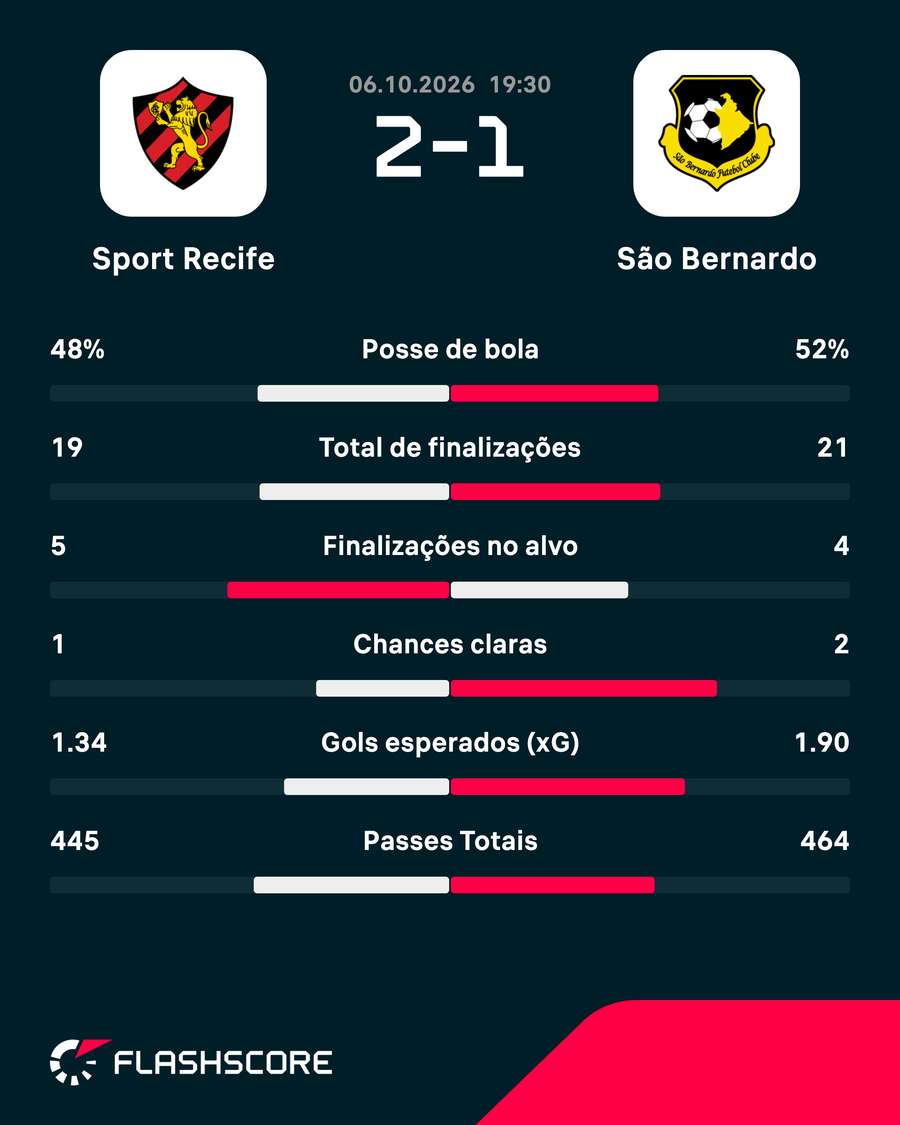 As estatísticas de Sport 2x1 São Bernardo As estatísticas de Sport 2x1 São Bernardo