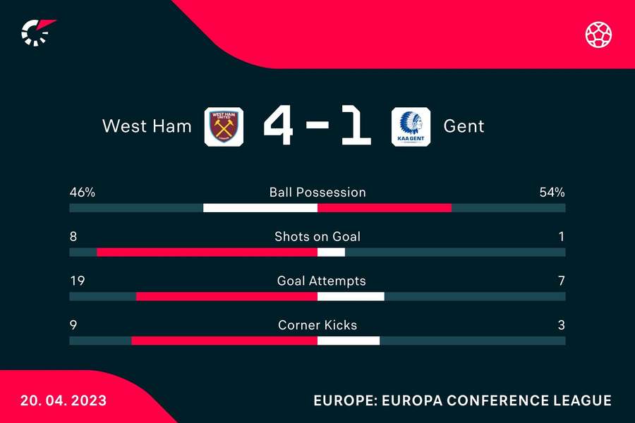 Key stats from the match