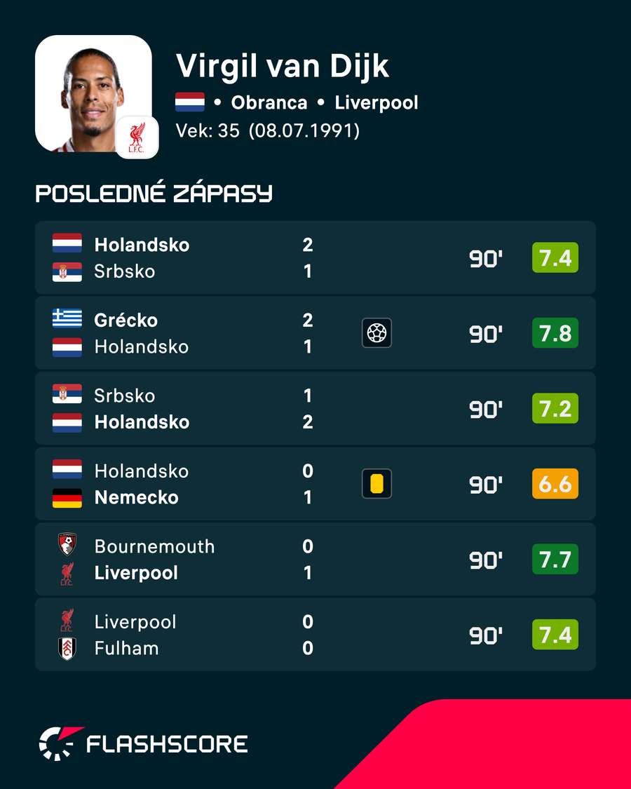 Van Dijk a jeho posledné zápasy. Van Dijk a jeho posledné zápasy.